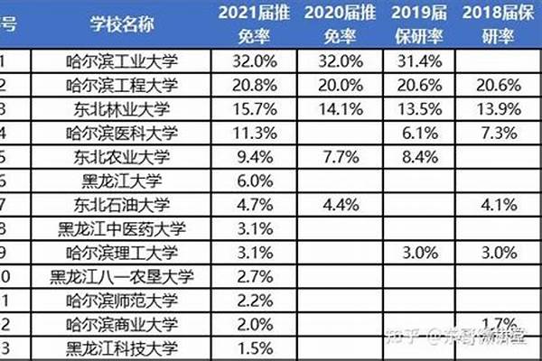 黑龙江具有保研资格的大学名单